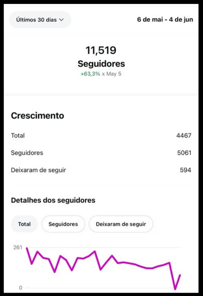 Prova de crescimento de seguidores